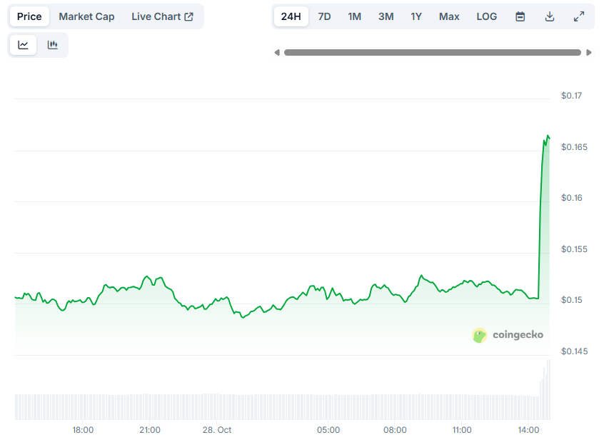 CRO Sees 10% Surge as Trump Media Plans to Launch Prediction Markets with Crypto.com