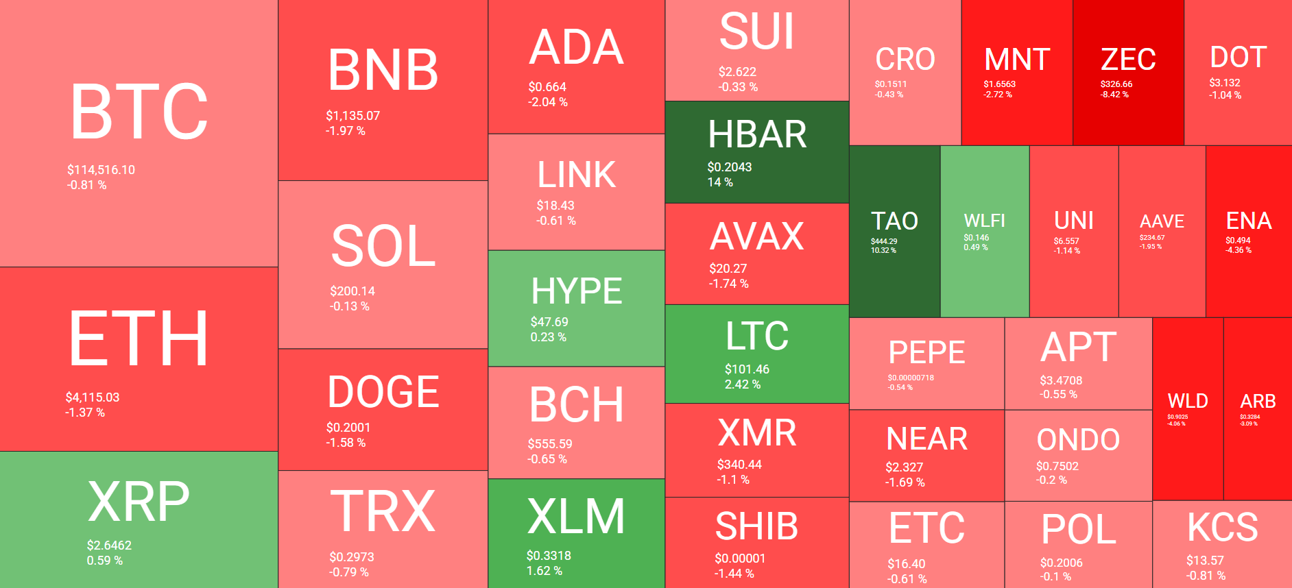 Significant Price Increases from Altcoins Amid Bitcoin's Decline Towards CME Gap