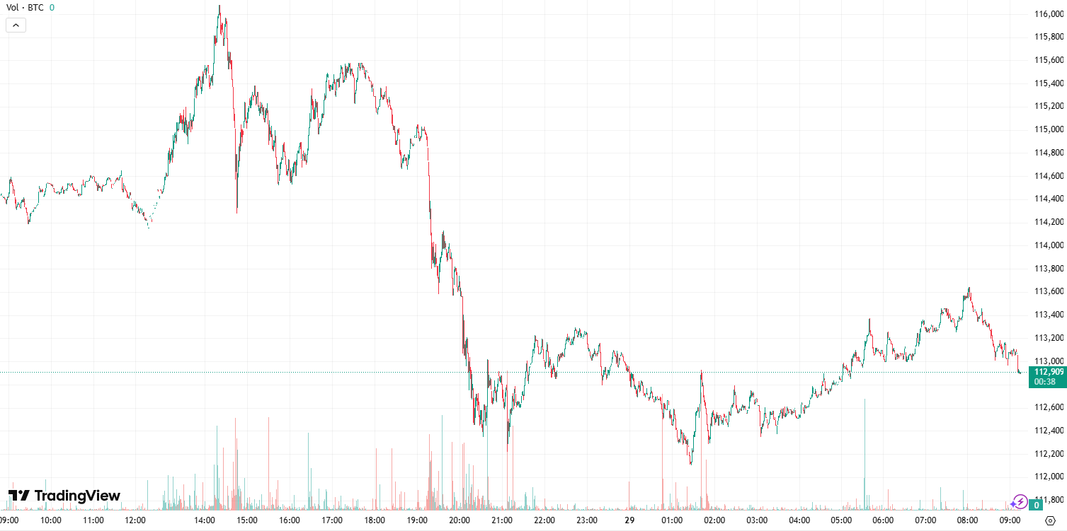 Bitcoin Sees Decline Ahead of FOMC Meeting, While Pi Network Experiences 15% Surge
