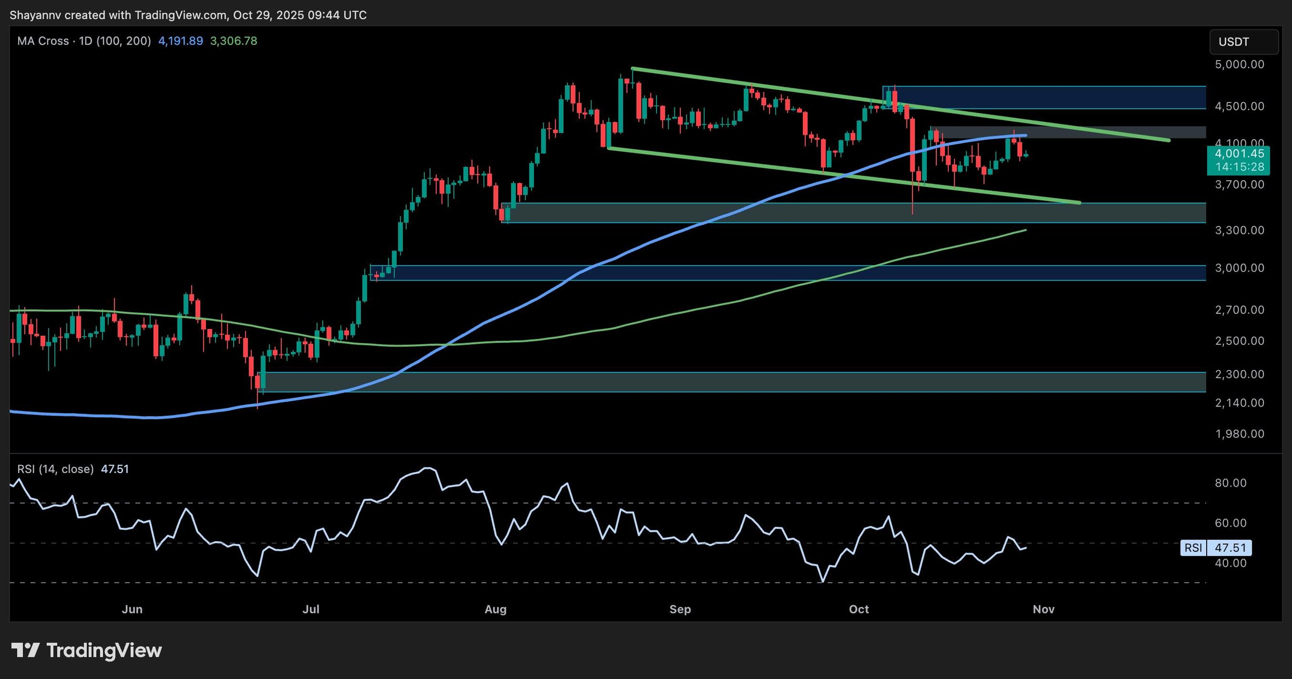 Ethereum Price Analysis: Are the Bulls Strong Enough to Maintain $4K?