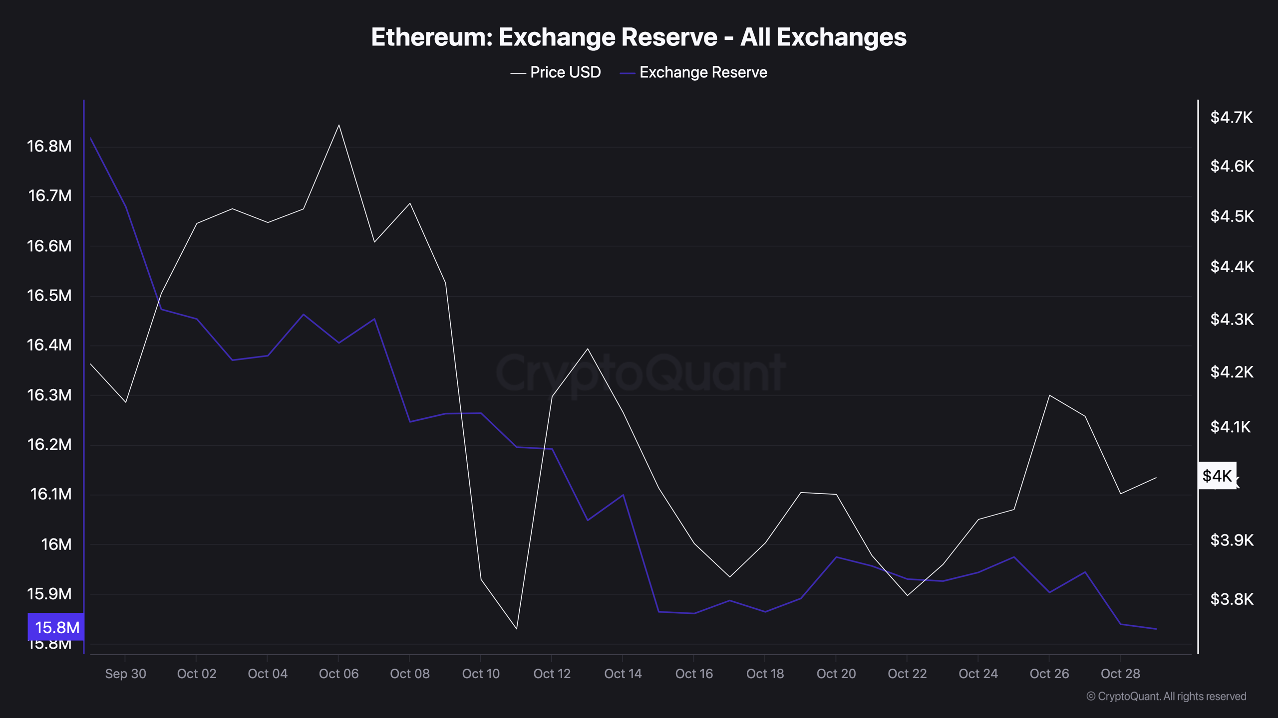 Ethereum Whales Accumulate ETH as Exchange Reserves Dwindle