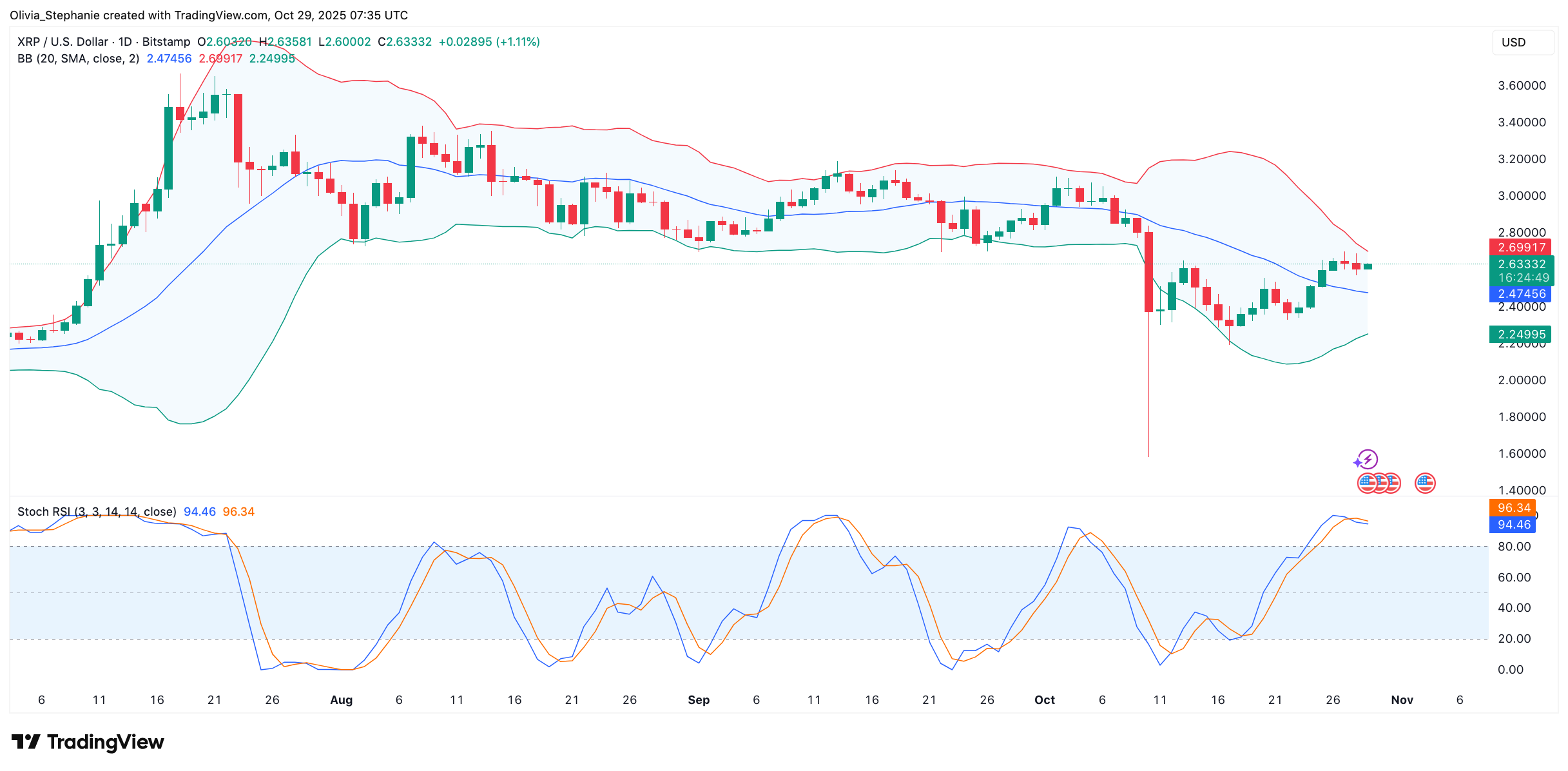 Ripple Whales Offload 140 Million XRP as Prices Approach Key Resistance