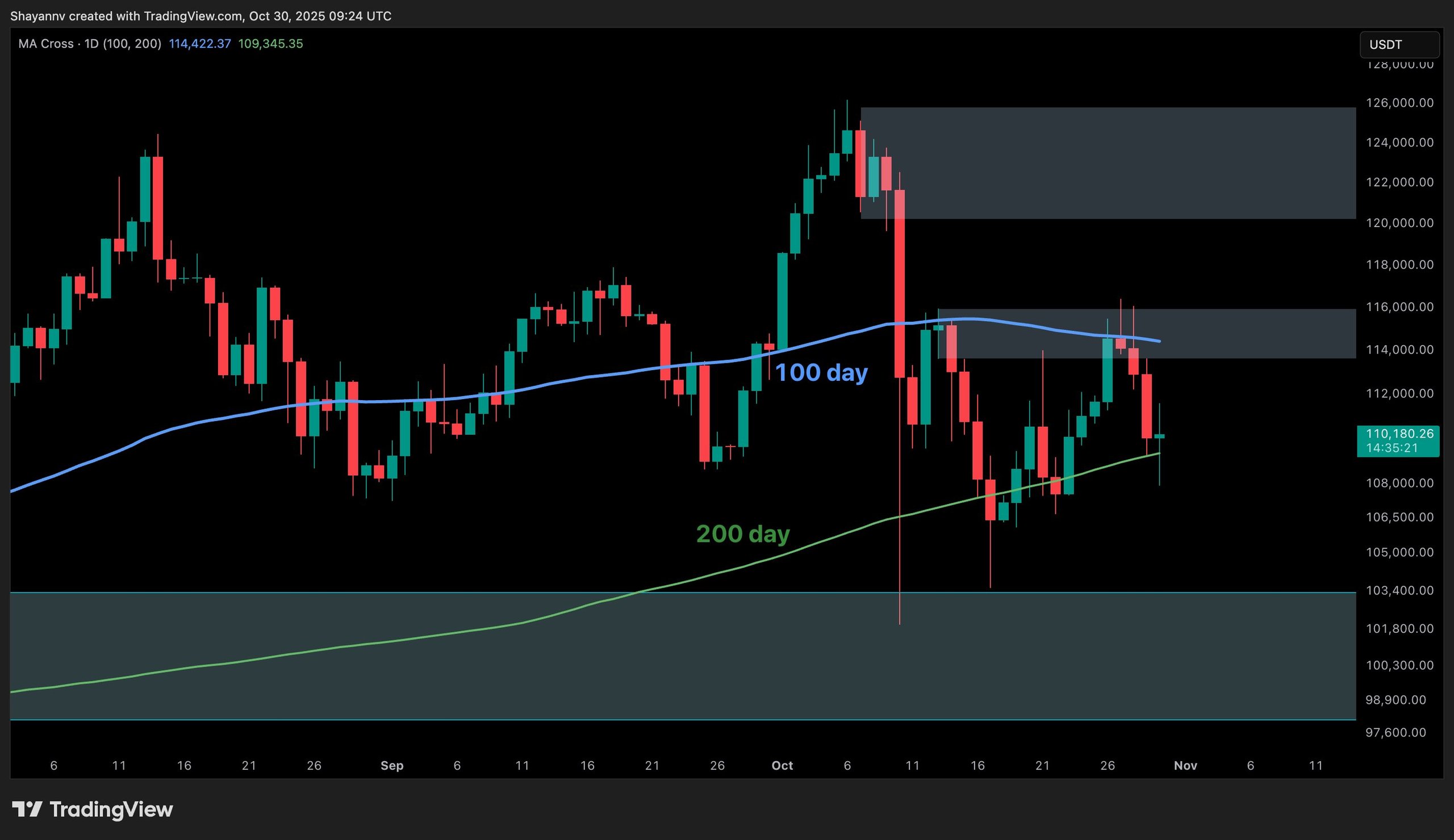 Bitcoin Price Forecast: BTC Might Face Drop to $100K if Key Support is Breached