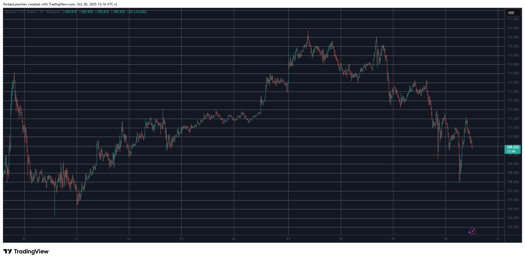 Rising Altcoins Defy Market Downturn as Bitcoin Struggles Just Below $110K