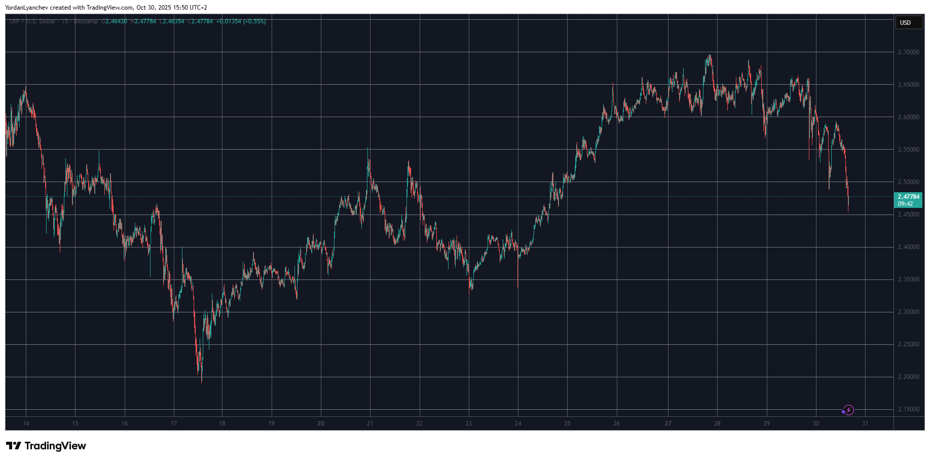What is Causing Ripple's (XRP) Price Drop Today?