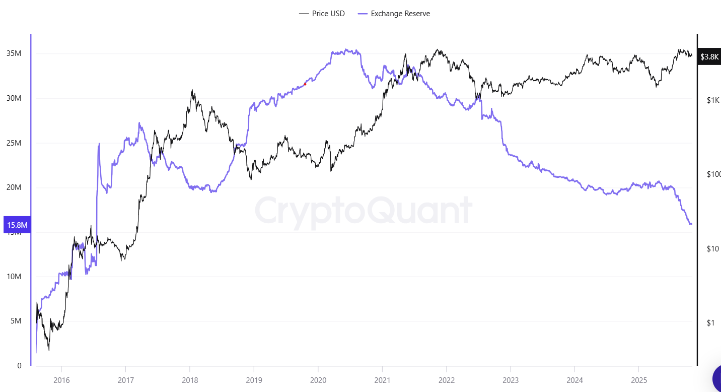 200,000 ETH Withdrawn in 48 Hours: Is an Ethereum Surge on the Horizon?