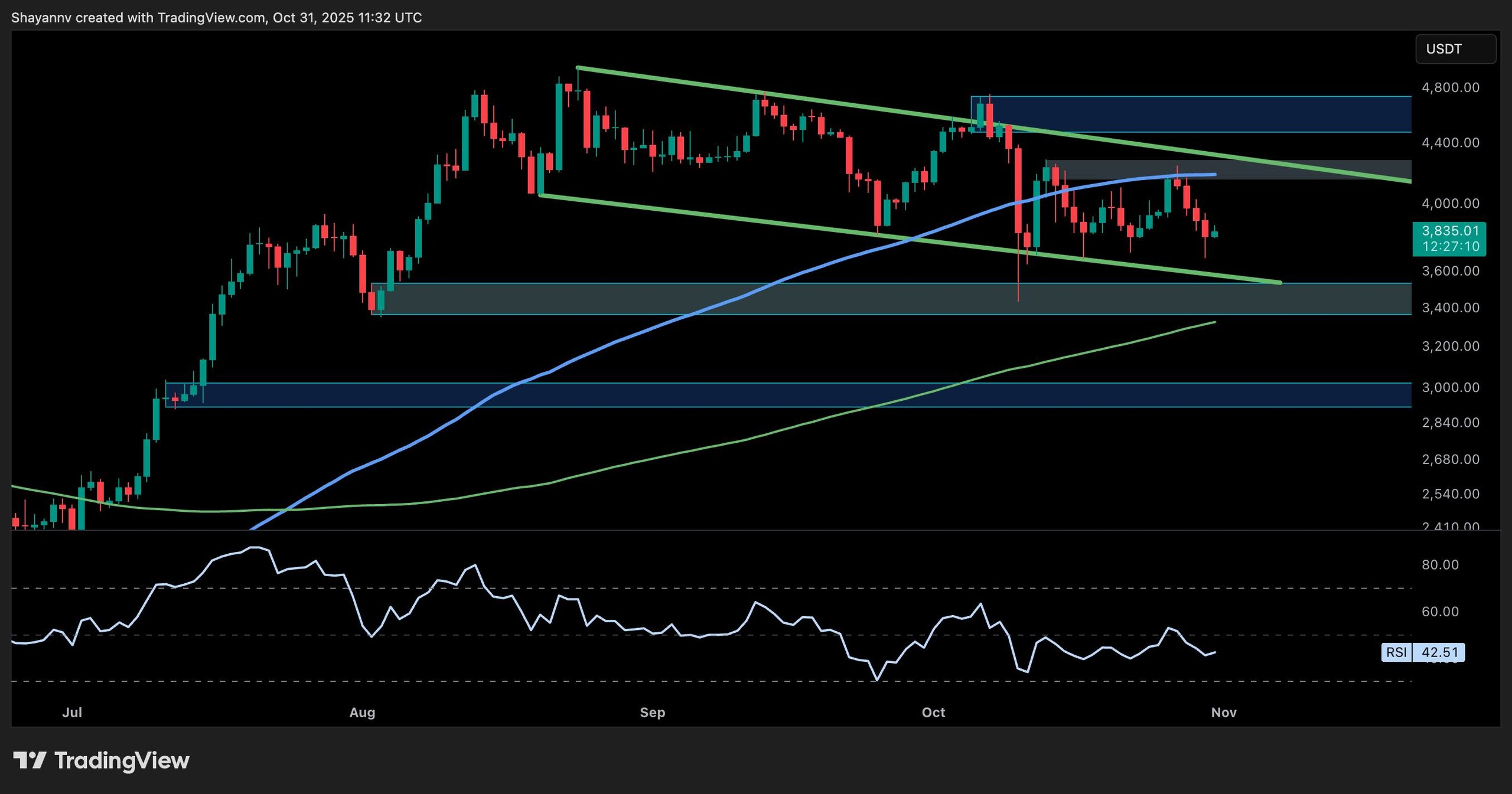 Ethereum Price Outlook: Key Support Keeps ETH Above $3.5K