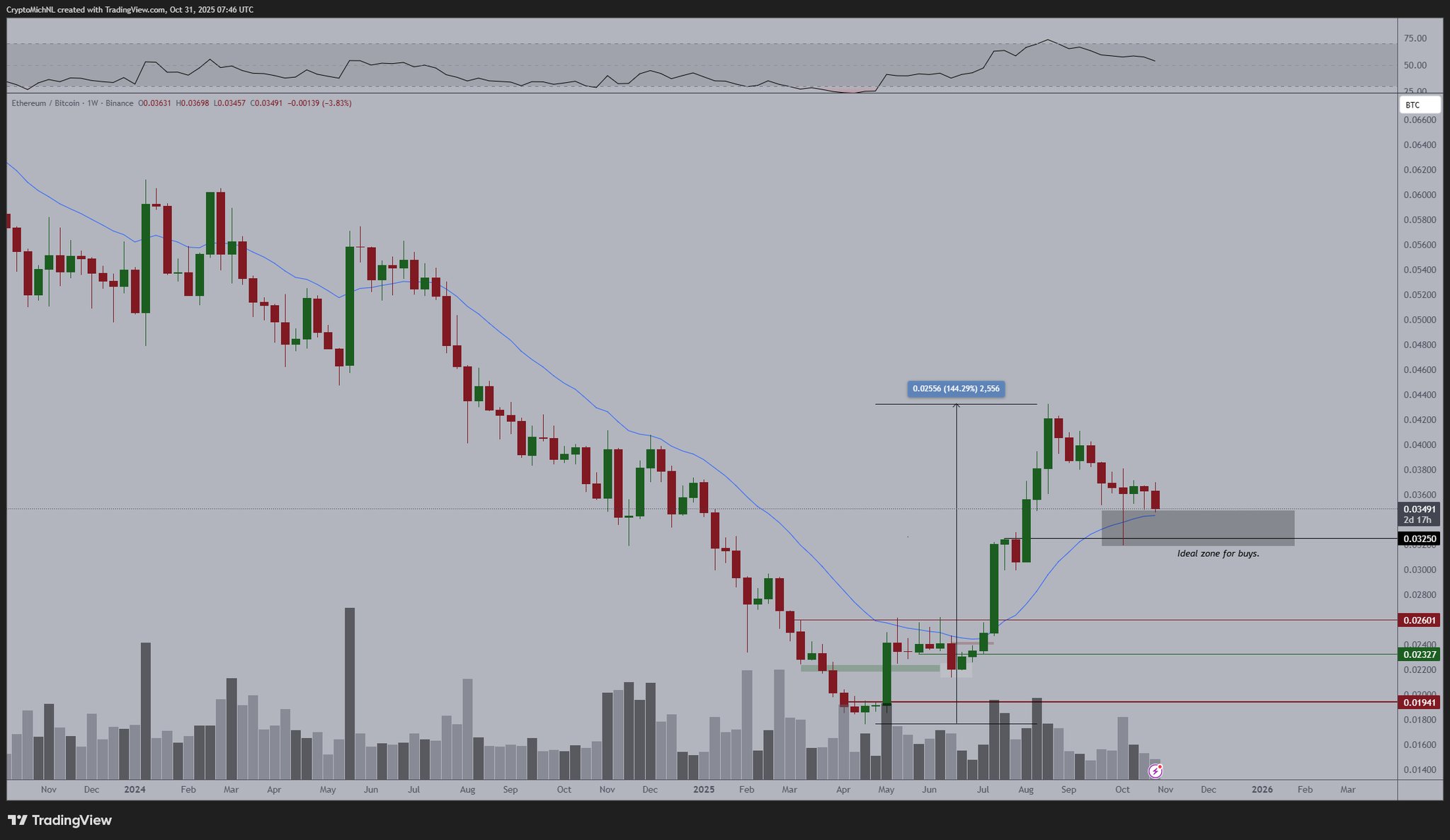 Is Now the Right Moment to Invest in Ethereum (ETH)? Key Support Levels Are Tested