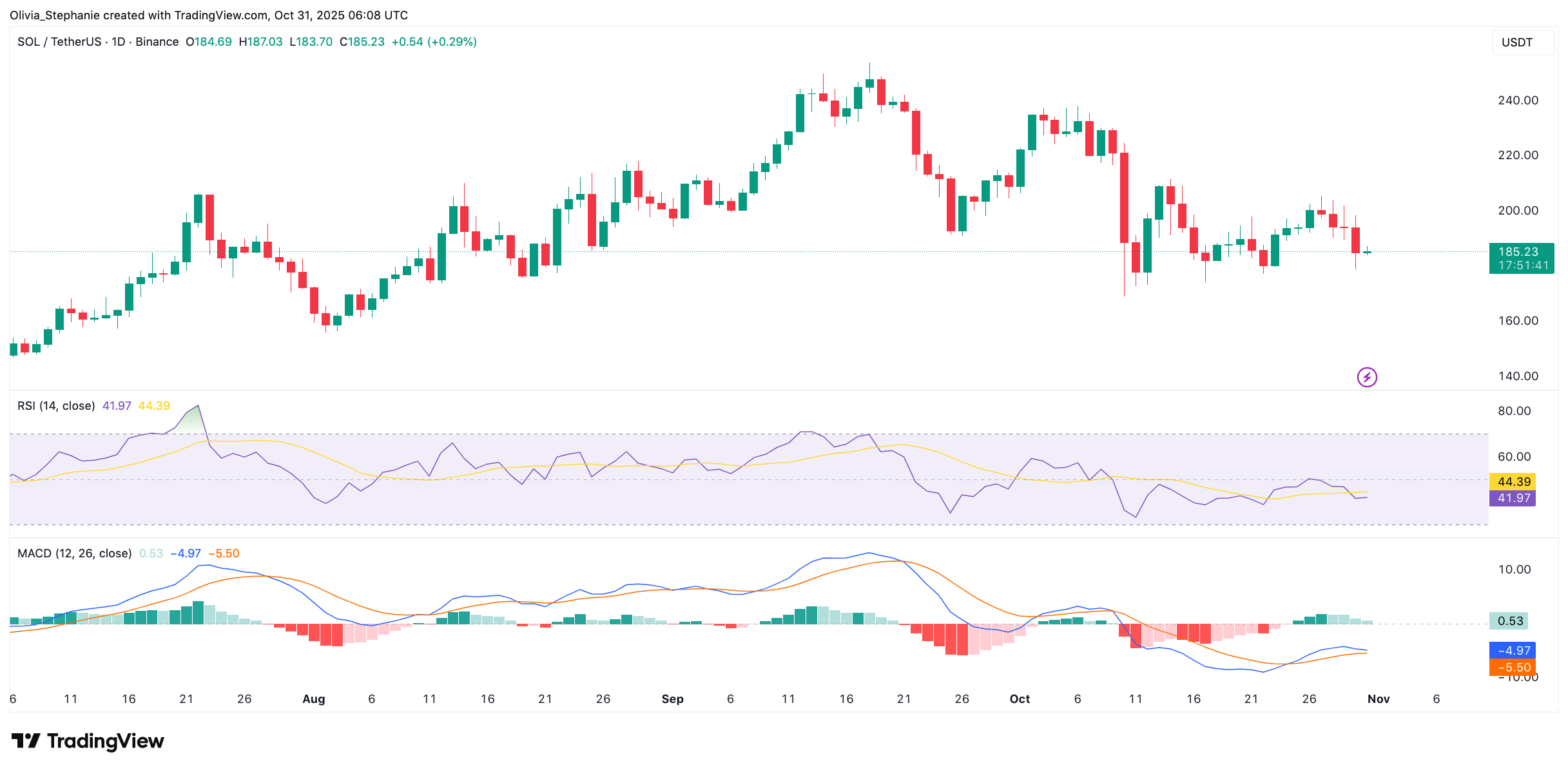 Solana (SOL) Aims for $300 with Essential Support Level