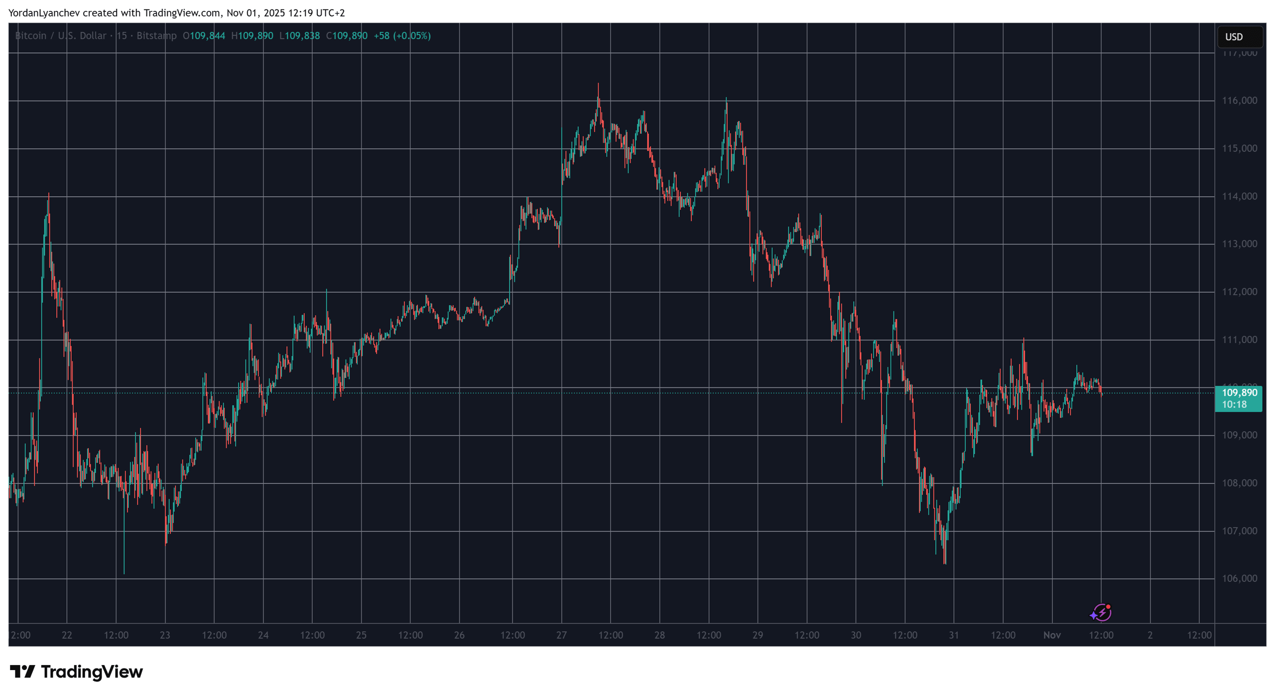 Zcash (ZEC) Surges to Its Highest Point in Seven Years as Bitcoin (BTC) Wobbles at $110K