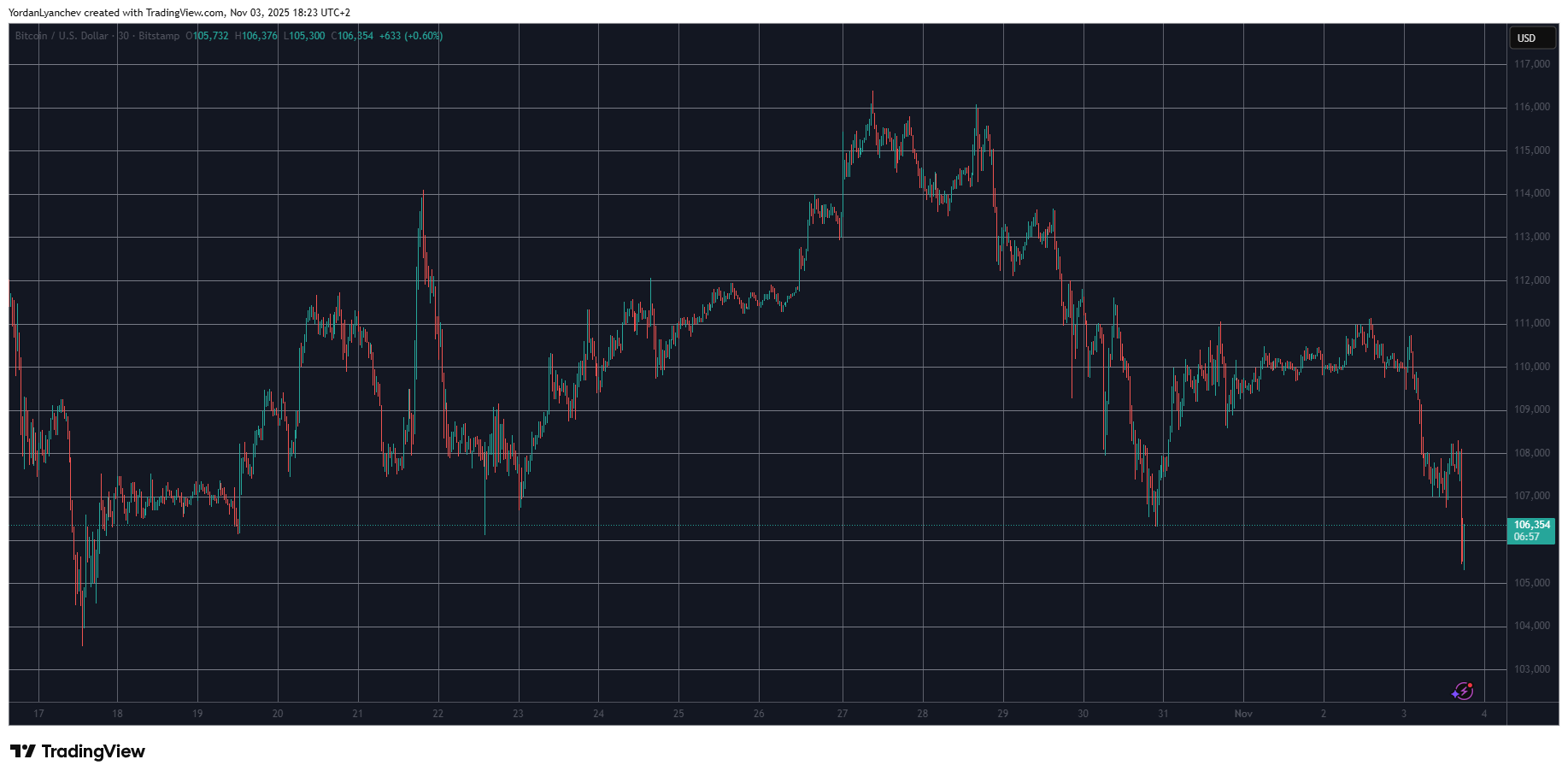 Bitcoin and Altcoins Face Severe Decline as Liquidations Exceed $1.1 Billion