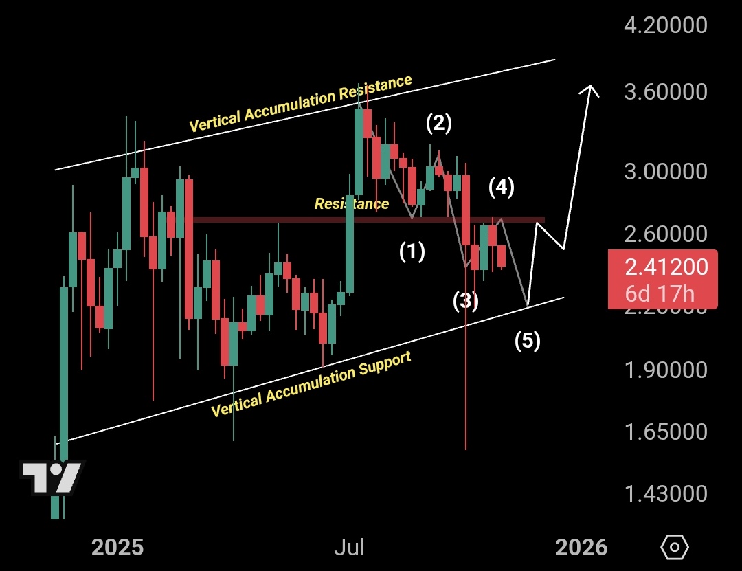 XRP Faces Critical Decision: Will it Fall to $2 or Rally Higher?