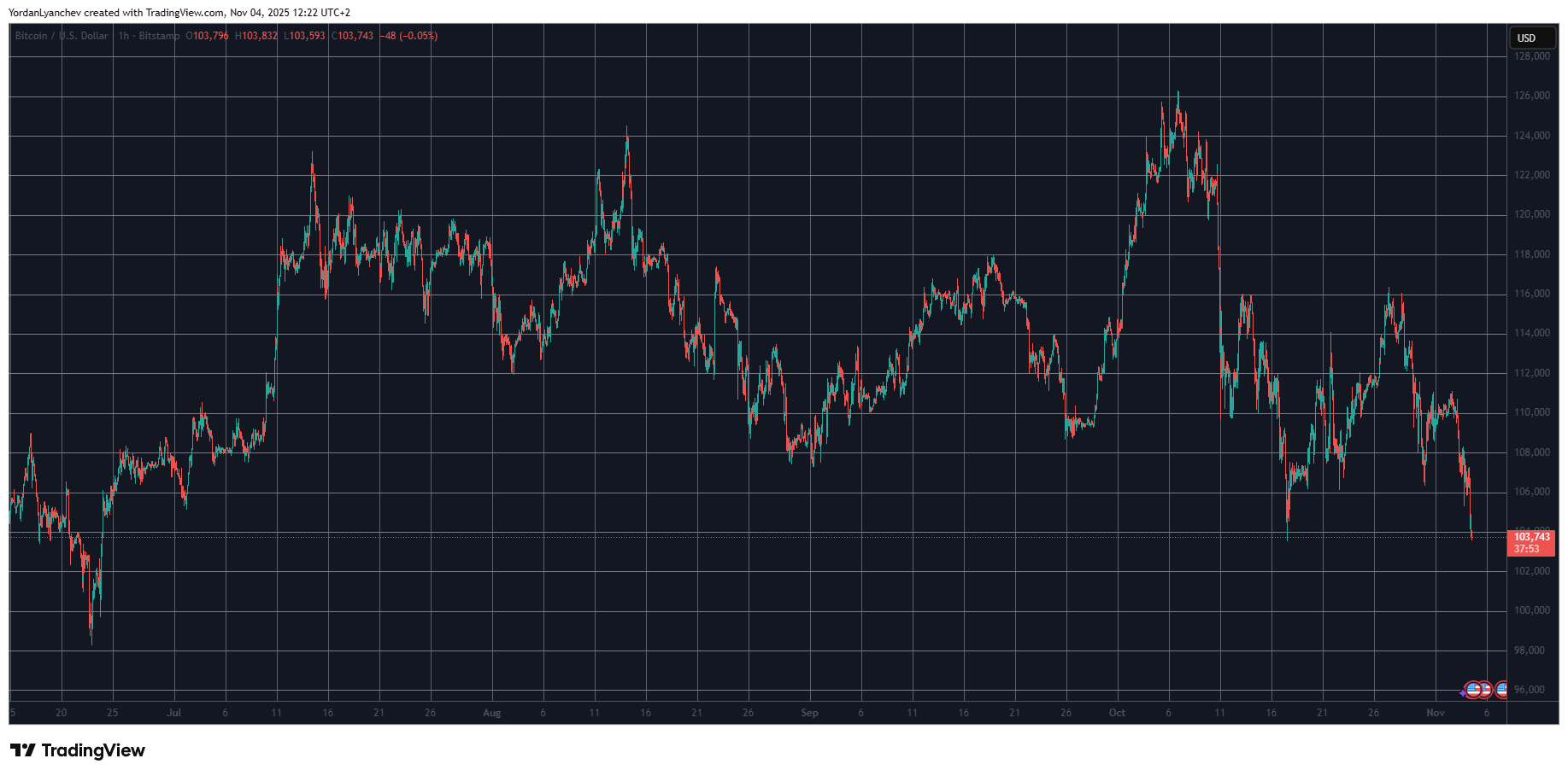 Bitcoin and Altcoins Face Heavy Losses: Privacy Coins Stand Out