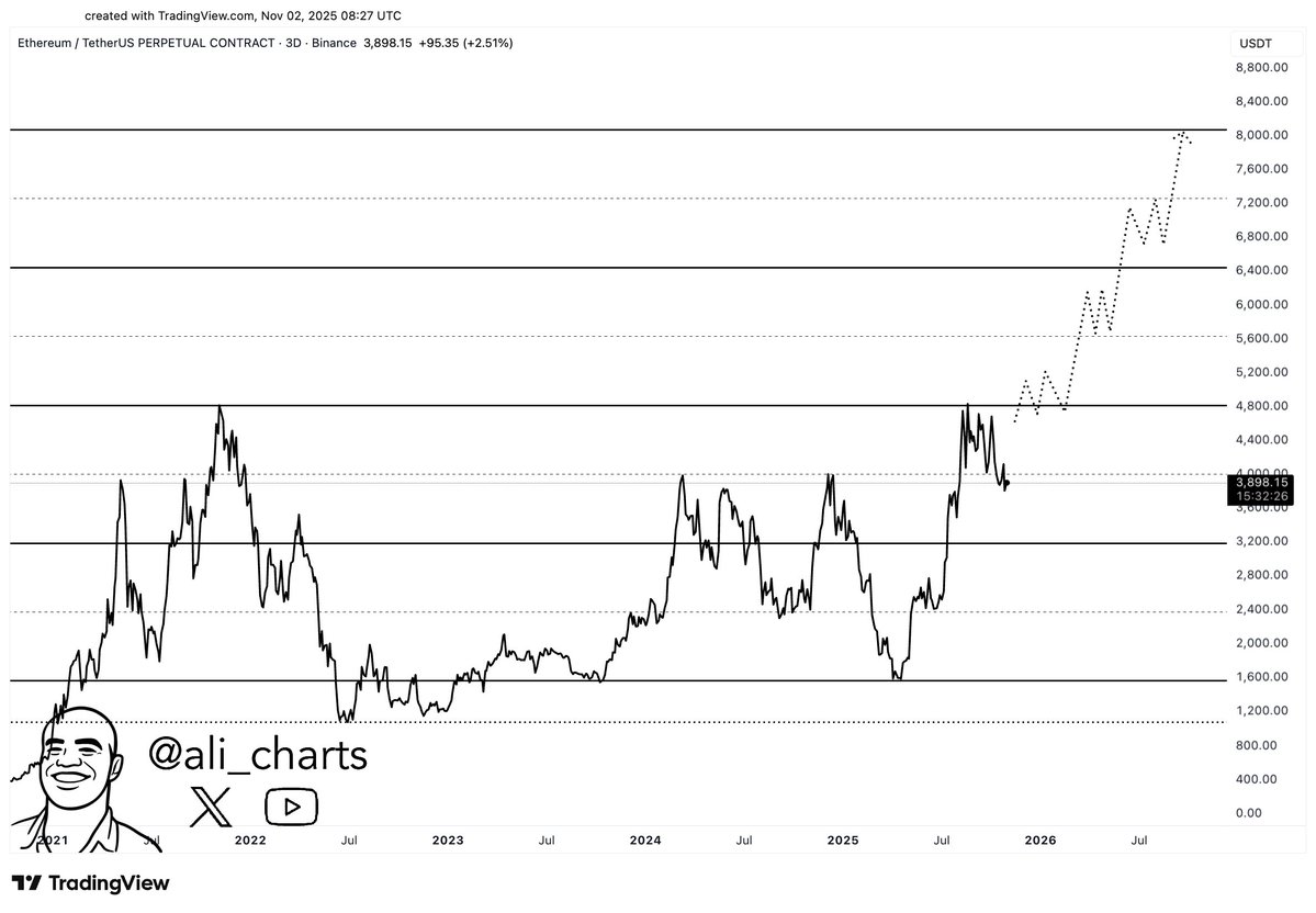 Could Ethereum (ETH) Really Reach $8,000? Analysts Weigh In