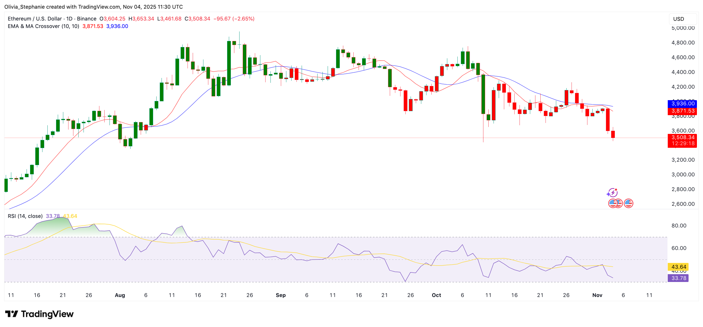 Ethereum Approaches Crucial Support Following a 15% Decline: Is This a Buy Signal?
