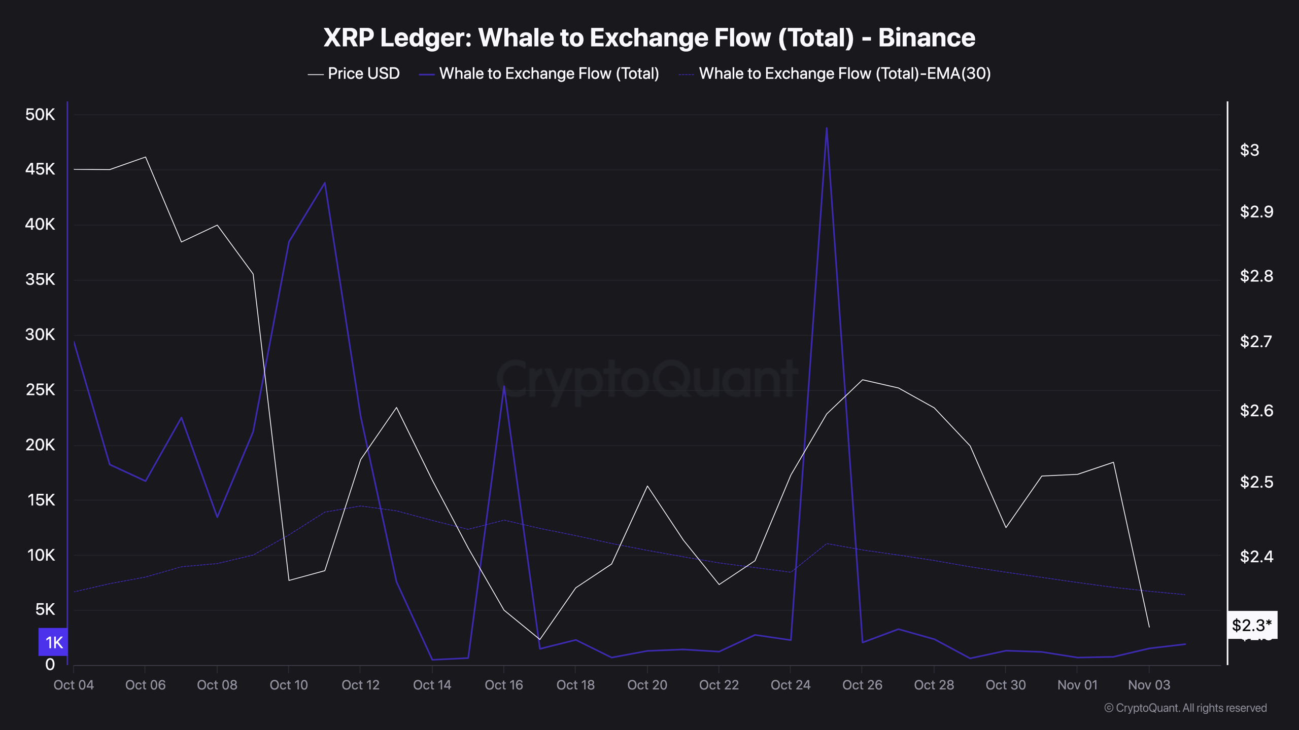 Will XRP's Price Continue to Decline? Whales Offload 900,000 XRP in Just 5 Days