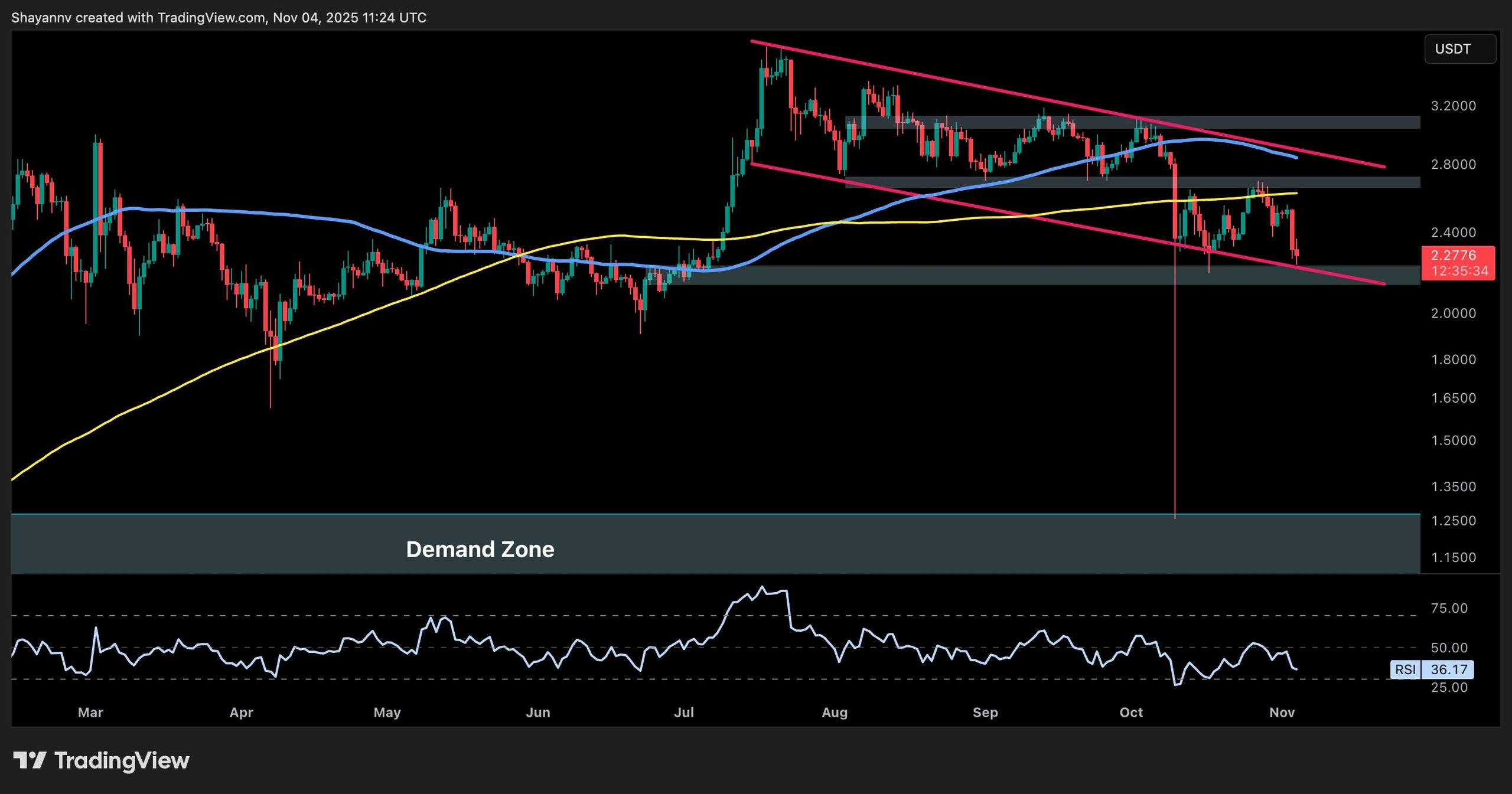XRP Price Outlook: What's Next After a 14% Weekly Drop Against USD and BTC?