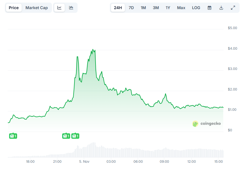 A Cryptocurrency Surged 160% Following Binance's Support: Here’s What Happened