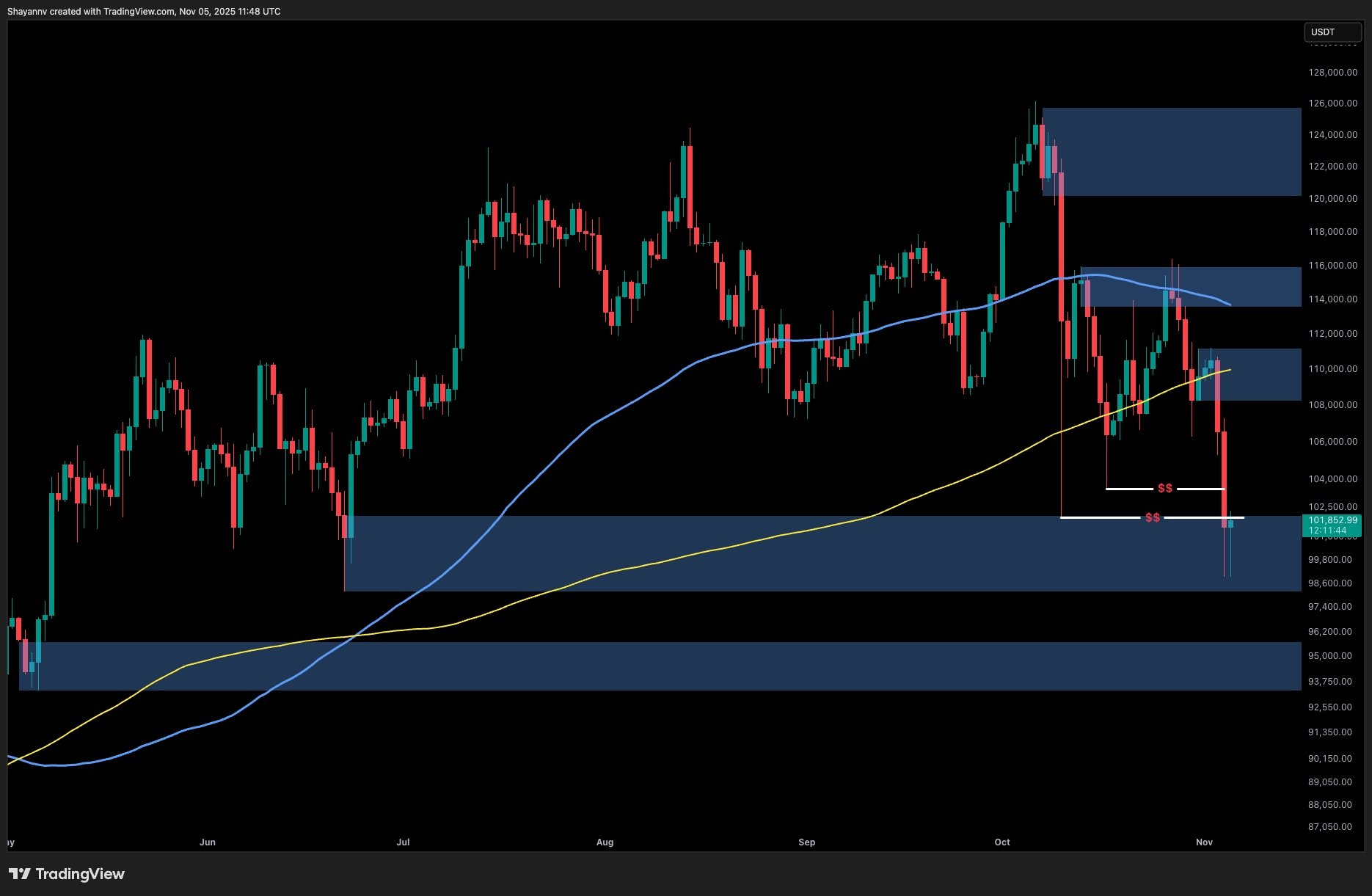 Bitcoin Price Dynamics: Insights on BTC's Fluctuations Below $100K