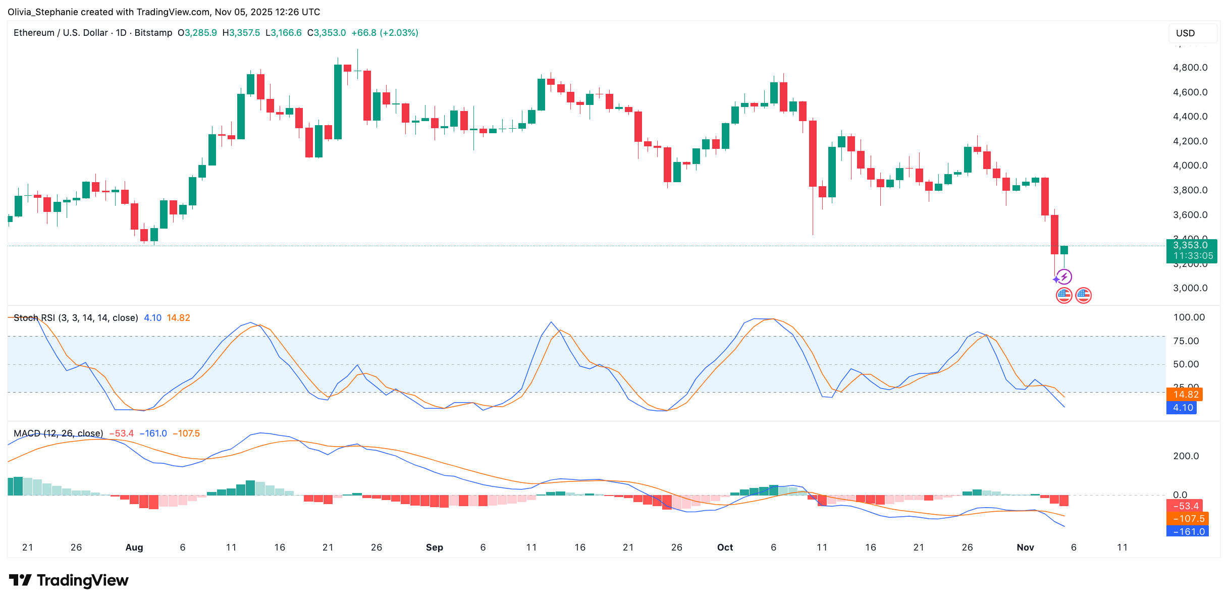 Ethereum's Unexpected Dip: Analyzing Potential Recovery or Further Decline?