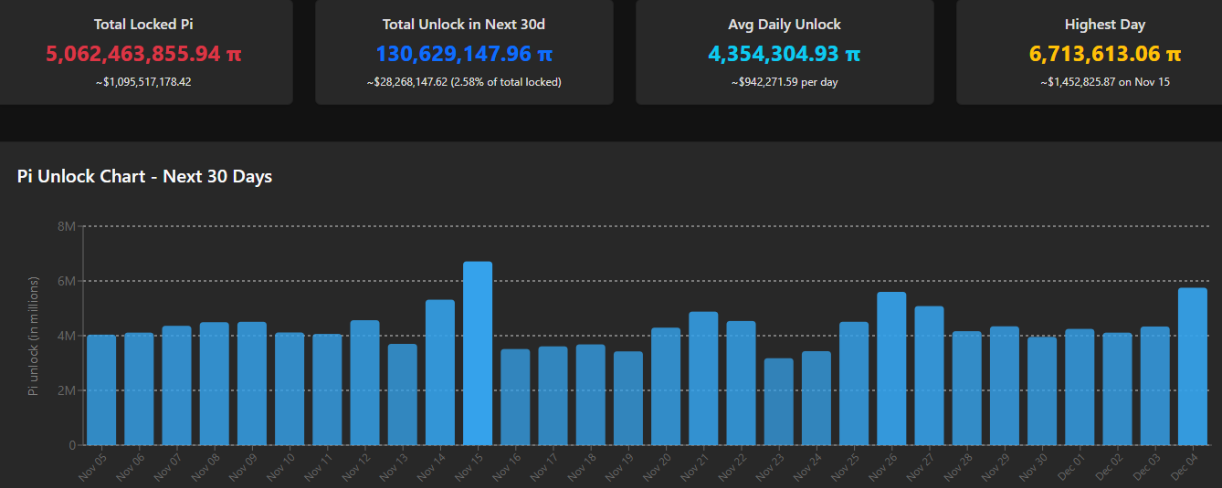 Pi Network Celebrates a Key Milestone as its PI Token Holds Steady at $0.20