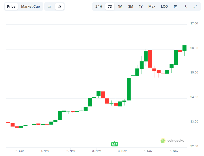 Internet Computer (ICP) Soars 100% in a Week: What Is Fueling This Growth?