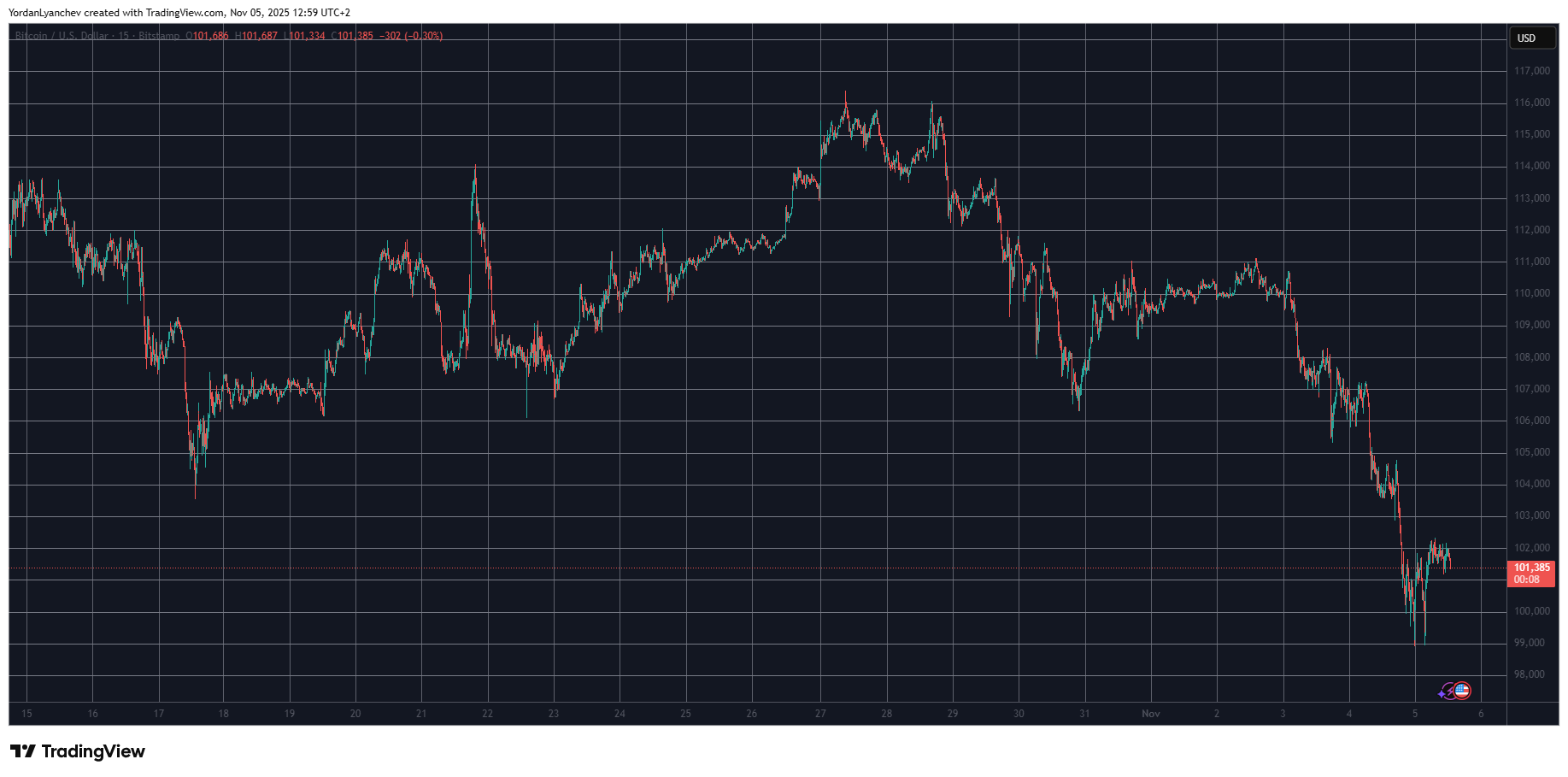 Market Update: ASTER and HYPE Propel Altcoin Recovery as Bitcoin Surges Past $100K
