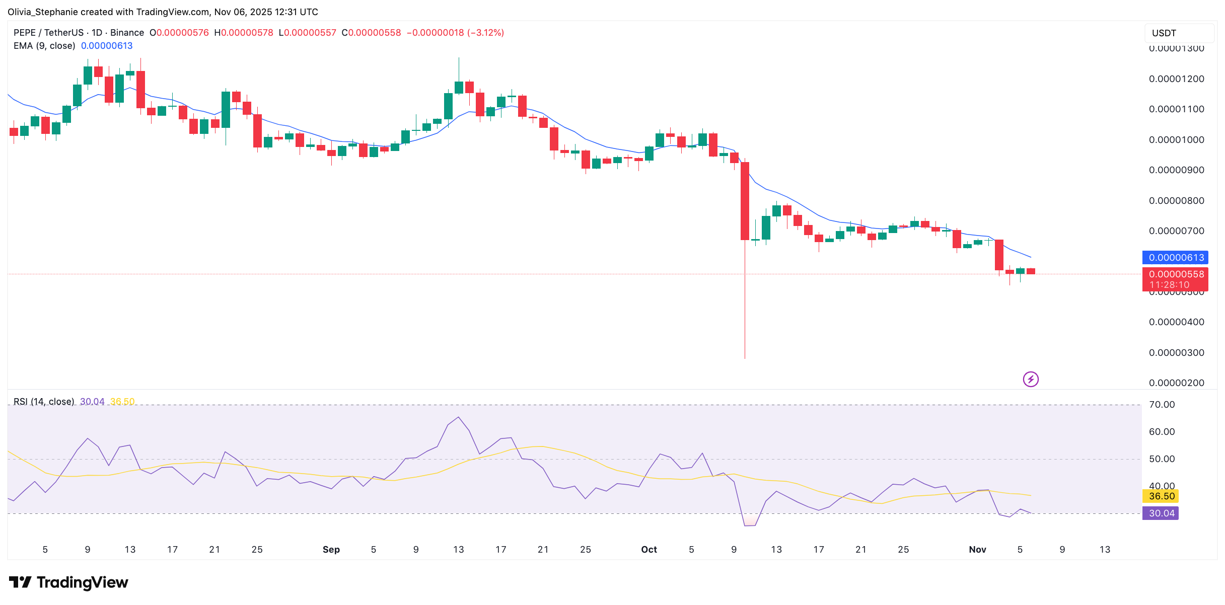 PEPE Faces Potential 66% Decline as Head-and-Shoulders Pattern Emerges