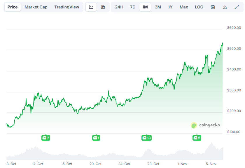 Zcash (ZEC) Soars to Its Highest Price in Seven Years: Is $1,000 Within Reach?