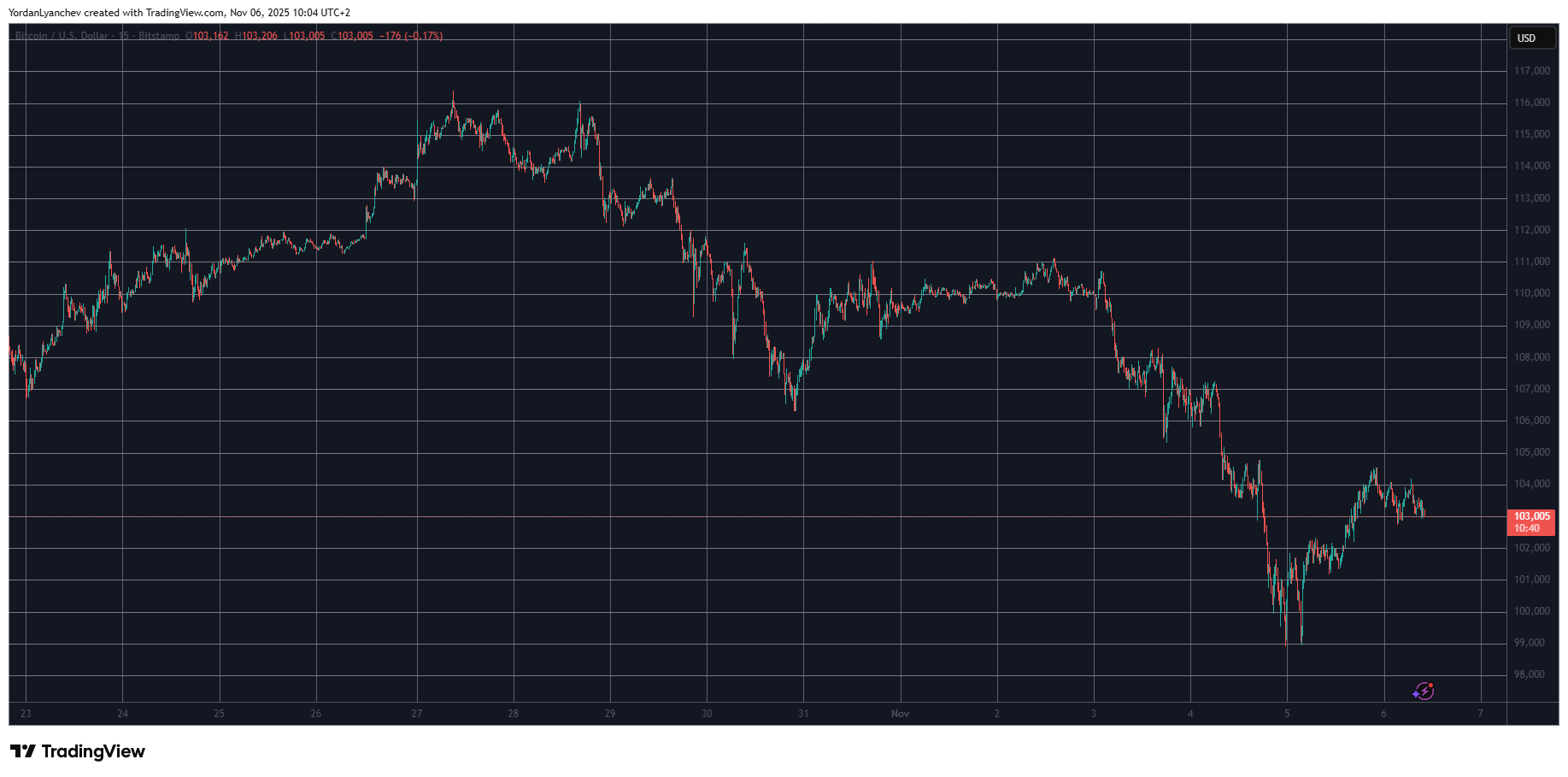 ZEC Surges Again by Double Digits, BTC Rebounds Above $103K: Market Update