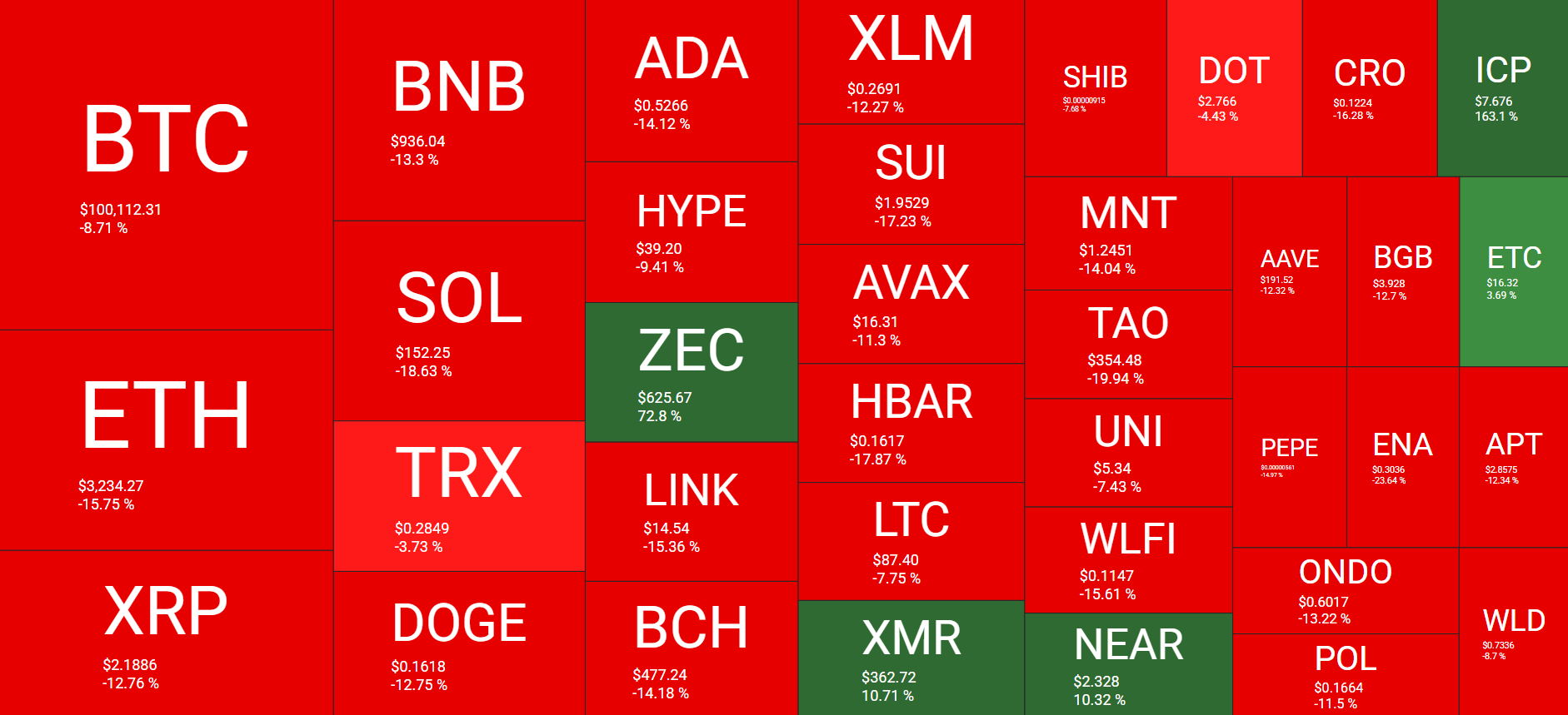 Bitcoin Drops Below $100K; Balancer Suffers $128M Exploit; Major Updates from Ripple: This Week in Crypto