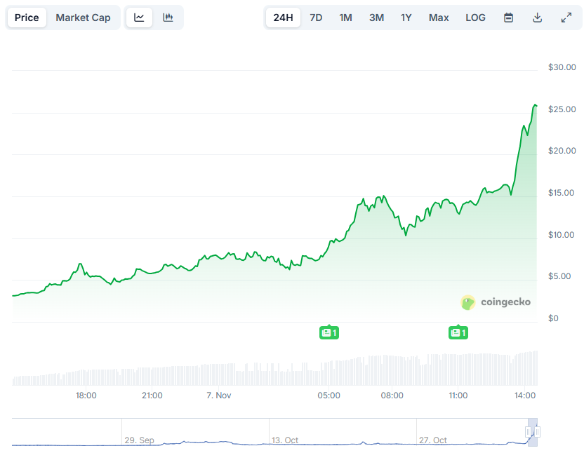 DeAgentAI (AIA) Surges 730% in One Day: What's Behind This Phenomenon?