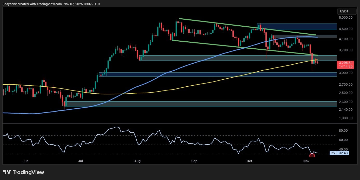 Ethereum Price Trends: Is the $3K Support at Risk as Selling Pressure Grows?