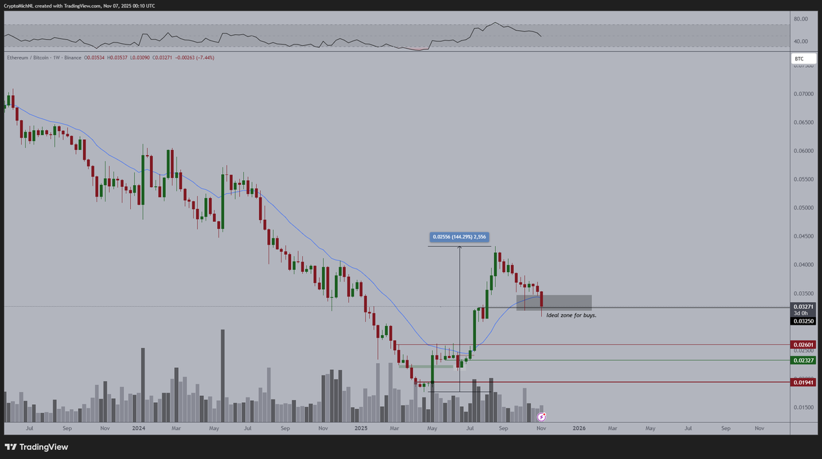 Ethereum's Inverse Head and Shoulders Pattern Suggests $14K Target Amidst Current Challenges
