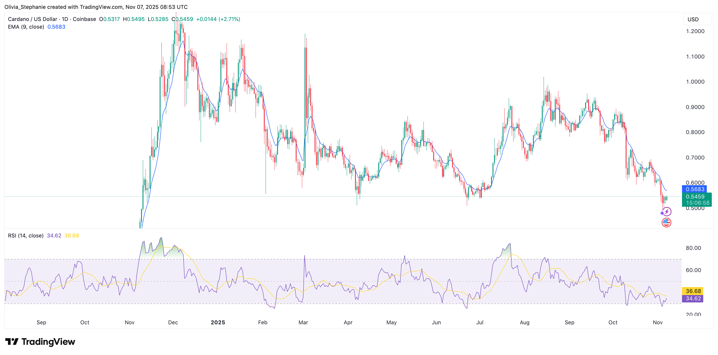 Over 4 Million ADA Sold in a Week: Is Cardano Facing More Downturn?