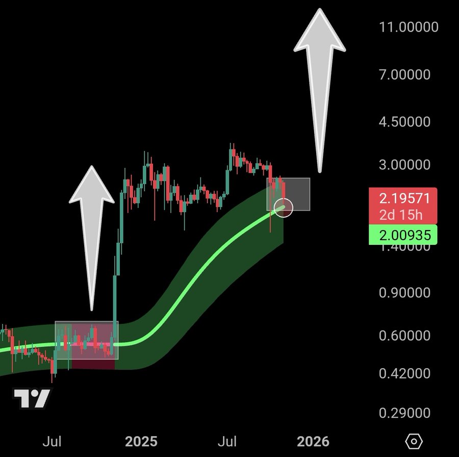 Ripple (XRP) Approaches Significant Threshold: Can History Bring New All-Time Highs?