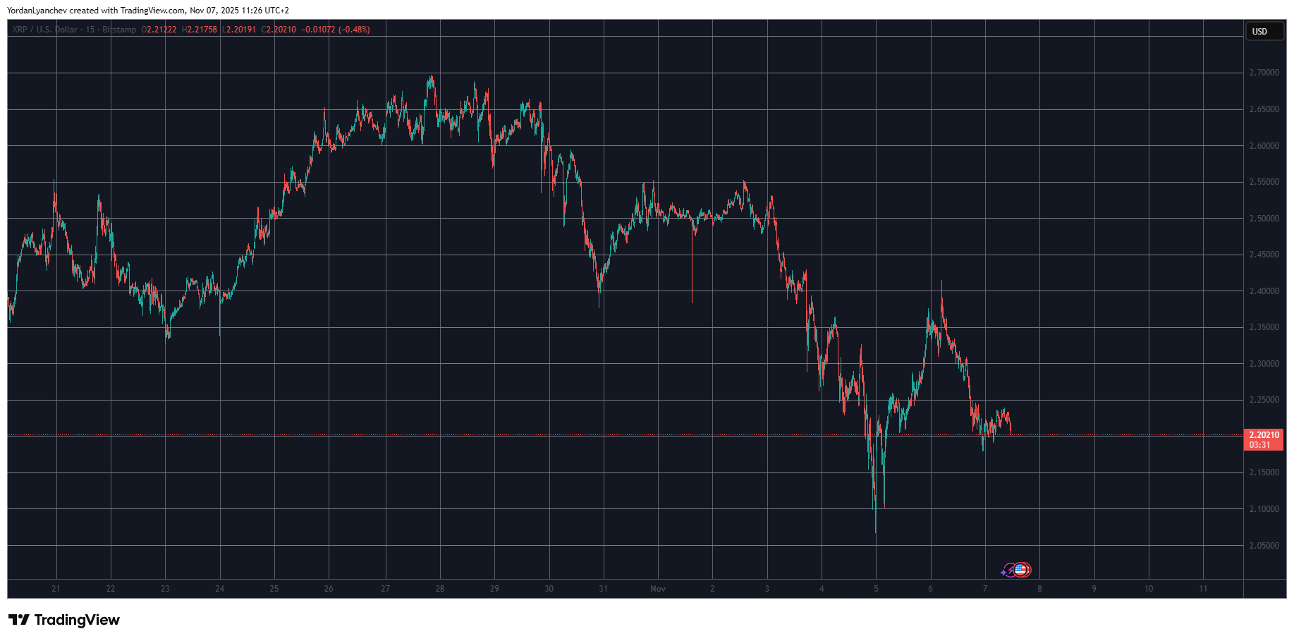 Ripple's XRP Price Decline: What's Causing the Drop?