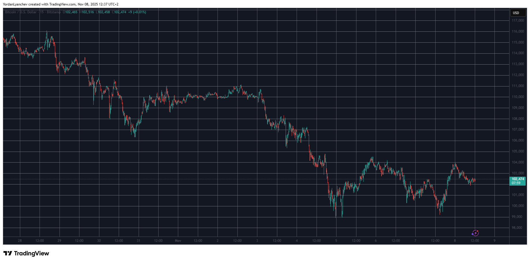 Filecoin's Remarkable Surge and Bitcoin's Recovery: A Weekend Overview