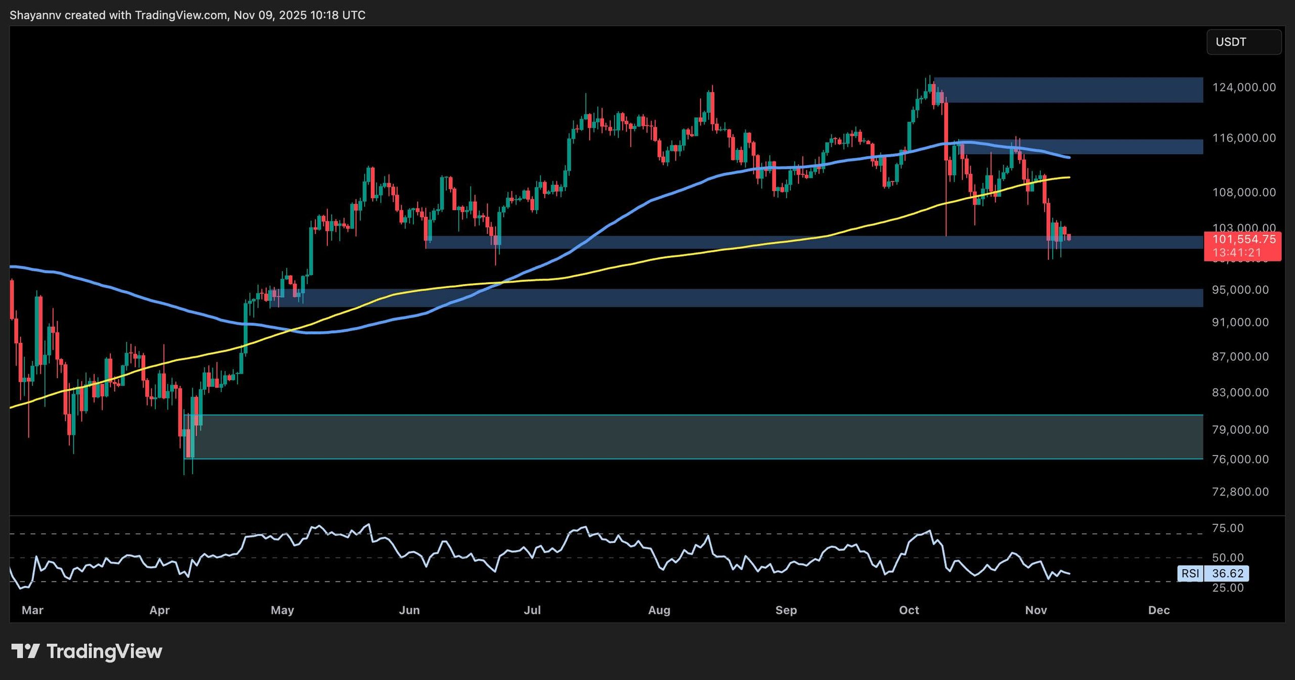 Bitcoin Price Assessment: Steps BTC Needs for a Bullish Comeback