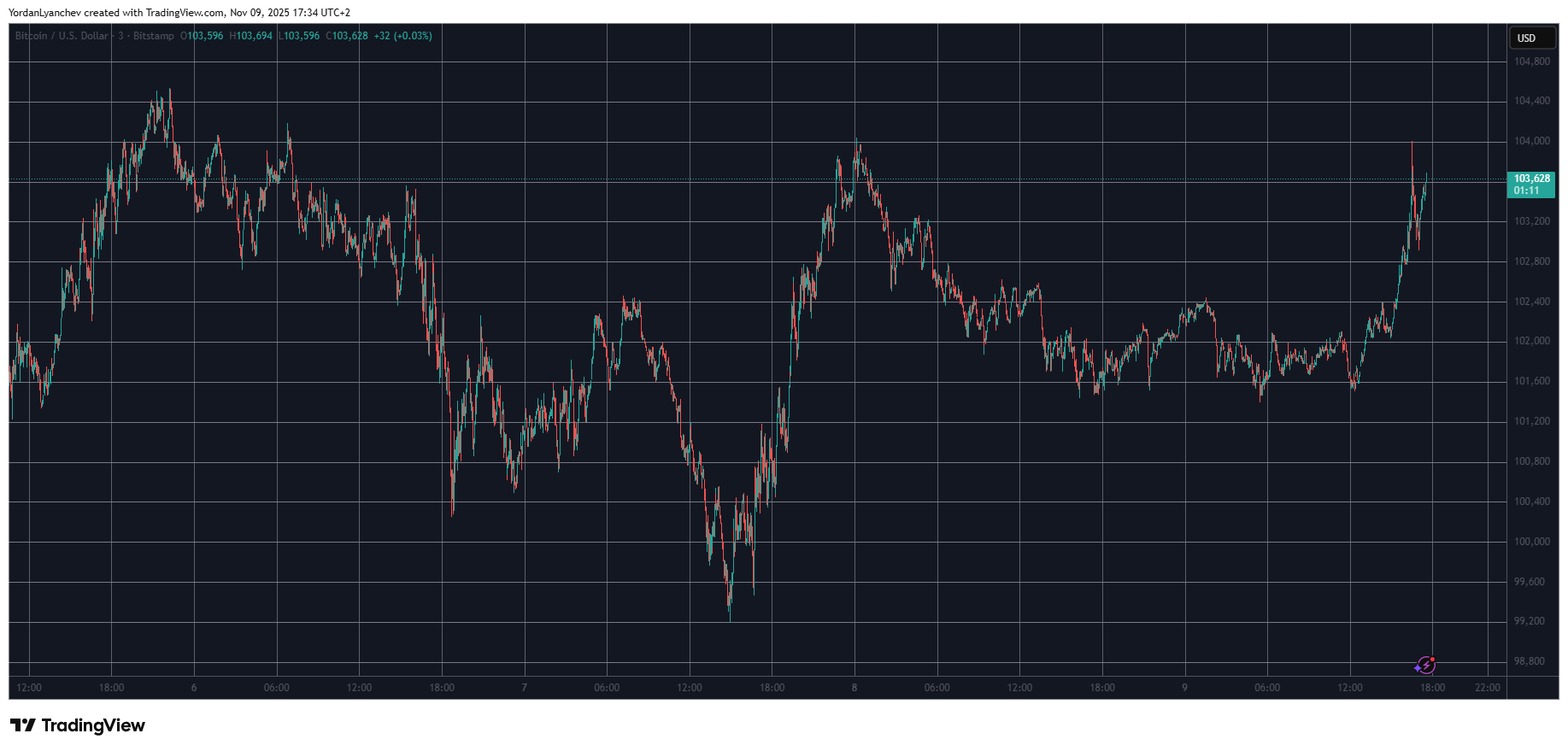 Bitcoin Surges Following Trump's $2,000 Dividend Announcement
