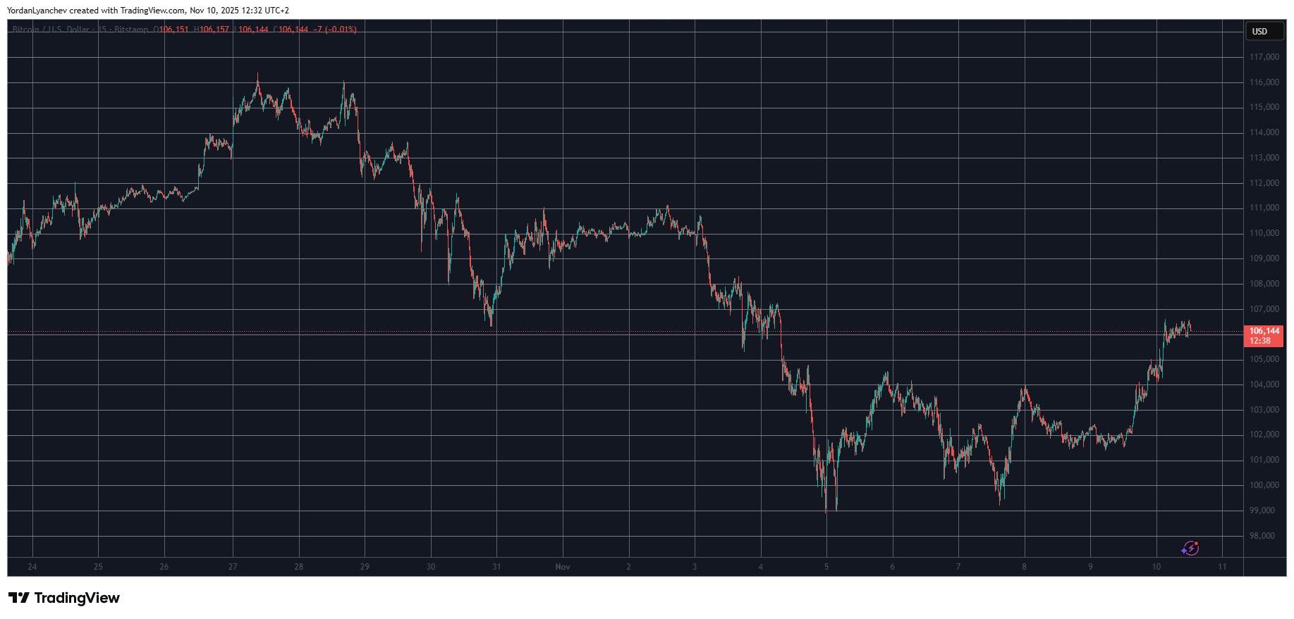 Altcoins Surge as Bitcoin Hits $106K: Market Overview