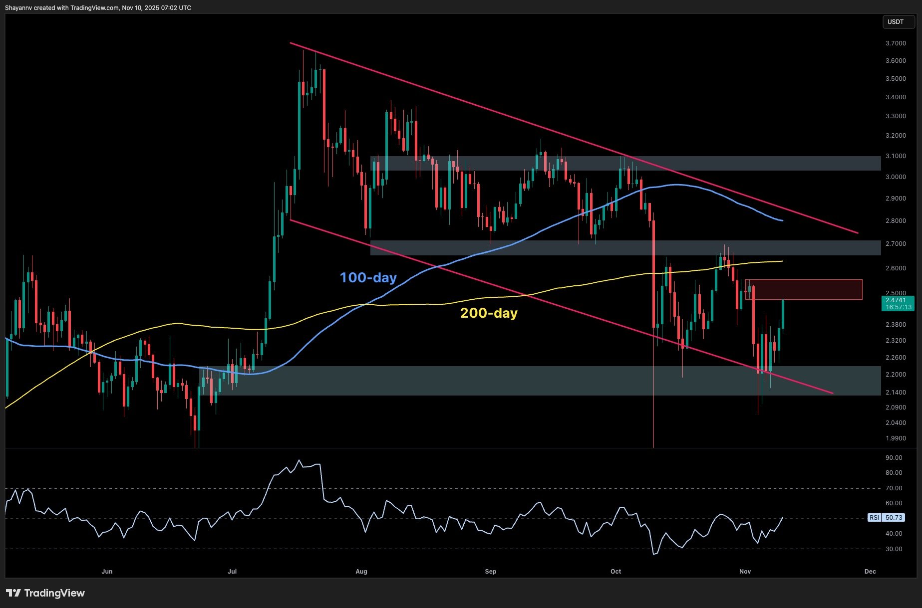 Analyzing Ripple's Price Dynamics: Is XRP Set for a Further Increase Following a 12% Daily Rise?