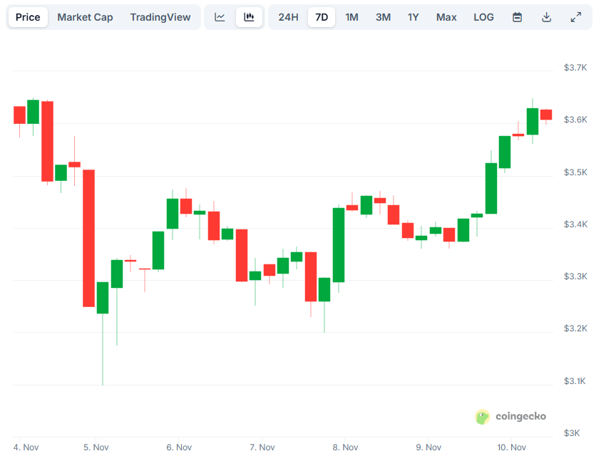 Ethereum (ETH) Gains 20% From Recent Low, Yet Analysts Raise Concerns