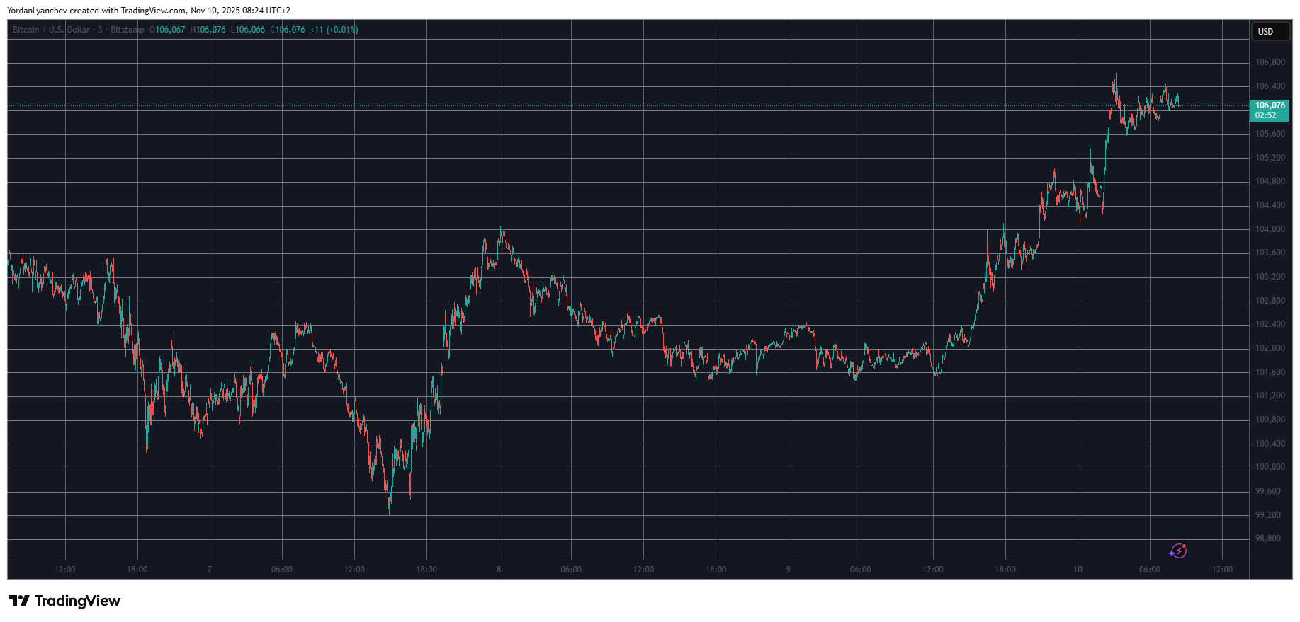 James Wynn Liquidated 12 Times in Just 12 Hours as Bitcoin Surpasses $106K