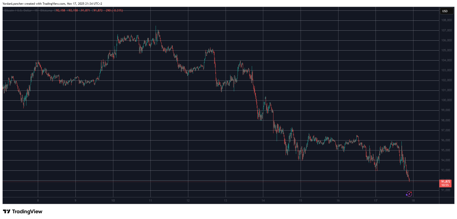 Bitcoin Dips Below $92K, Ethereum Below $3K—Massive Liquidations Hit $800 Million