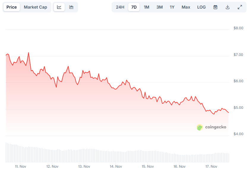 Internet Computer (ICP) Faces 32% Drop This Week: Should Investors Act Now?
