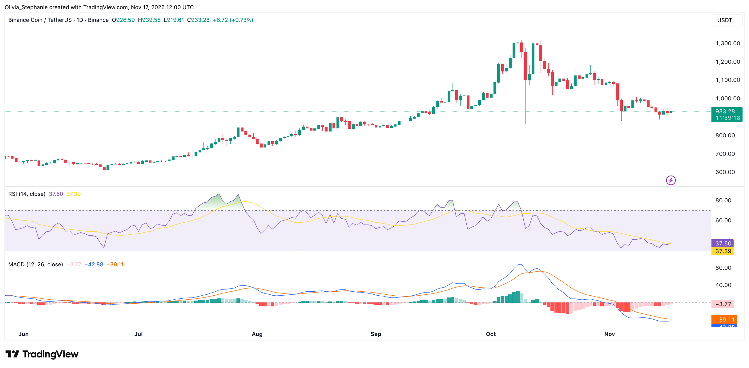 Is it Time to Buy the Dip on BNB Below $1,000?