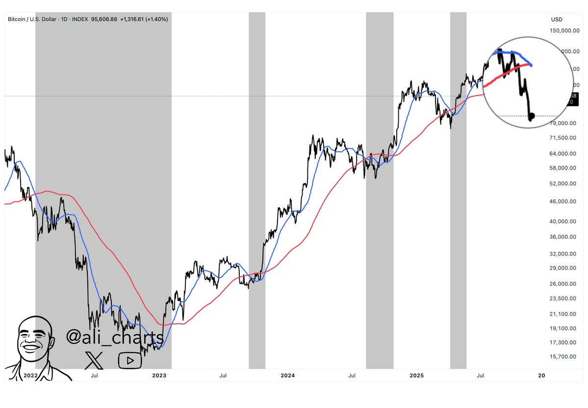 Bitcoin Death Cross: What Lies Ahead for BTC Values?