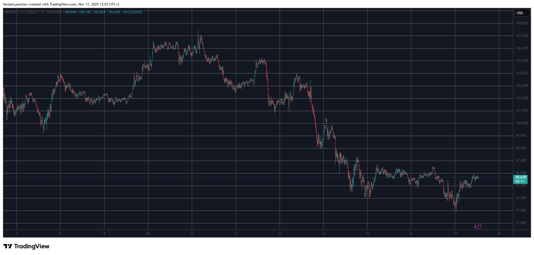 Bitcoin Recovers from $93K Drop as Altcoins Suffer