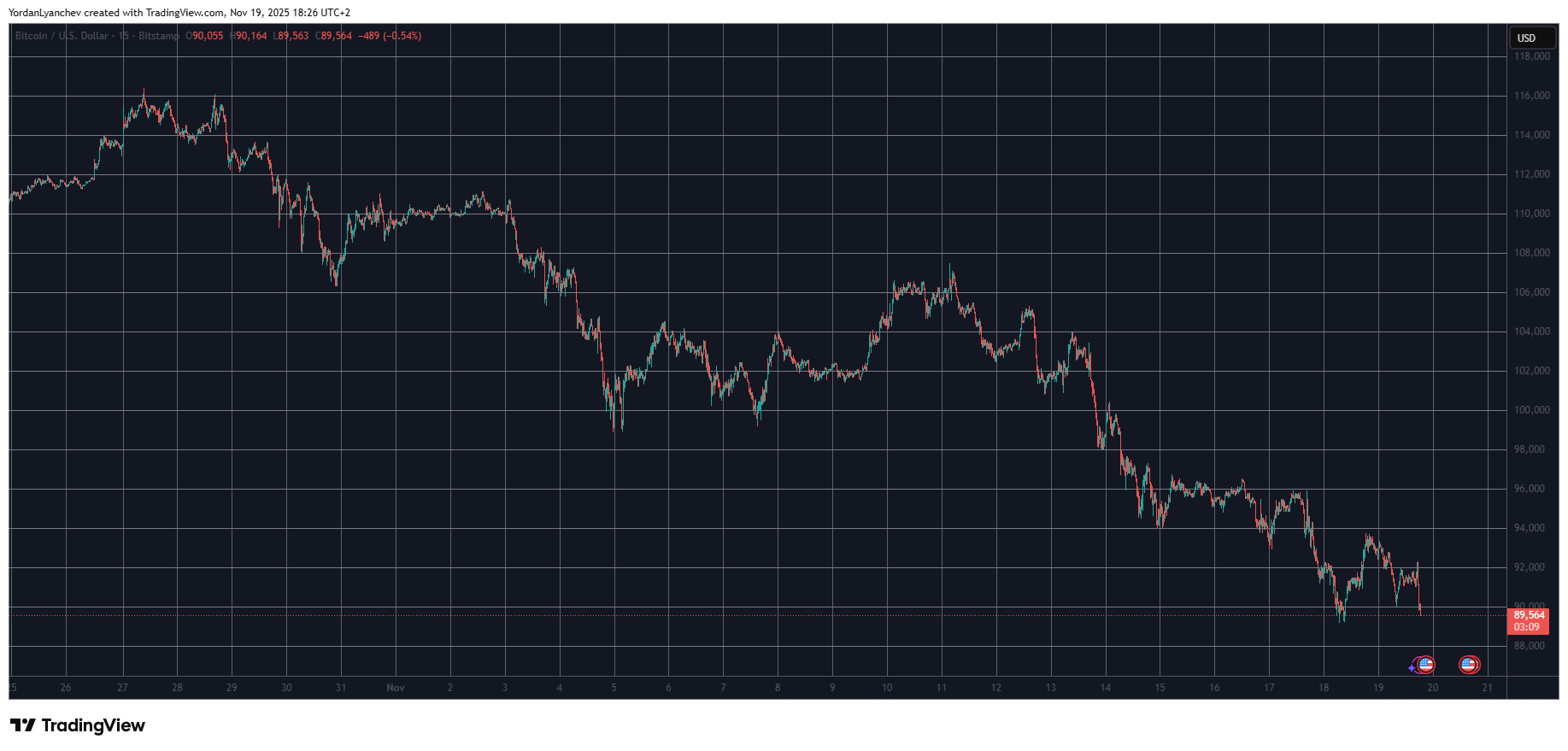 Bitcoin's Price Faces Another Dip Below $90K as BlackRock's IBIT Sees Continuous Losses